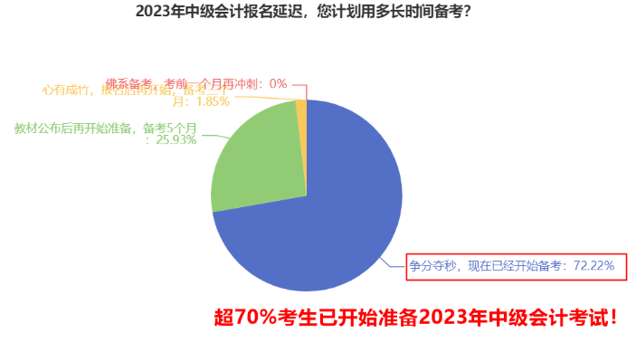 中級會計職稱各科備考時長大曝光 原來竟需要準備這么長時間！