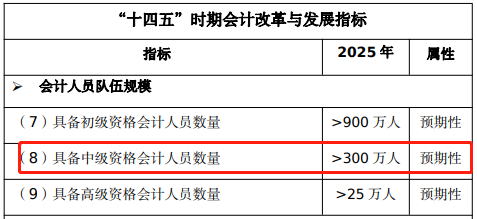 這些人再不報(bào)名中級(jí)會(huì)計(jì)考試就晚啦！快來(lái)看看有你嗎？