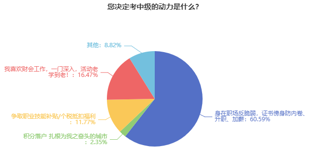 報考中級會計職稱有用嗎？超過60%的考生報名是因為……