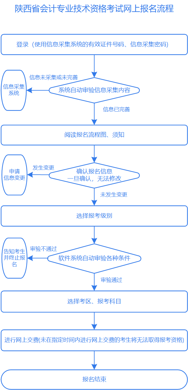 陜西2023年高級(jí)會(huì)計(jì)師報(bào)名流程