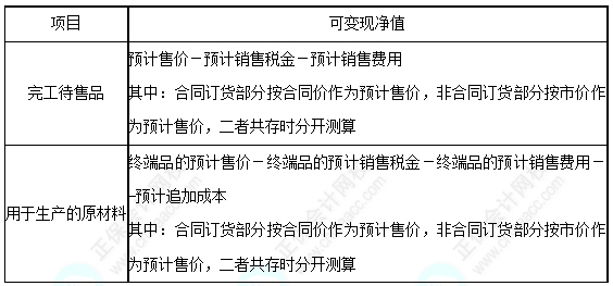 每天一個(gè)中級(jí)會(huì)計(jì)實(shí)務(wù)必看知識(shí)點(diǎn)&練習(xí)題——可變現(xiàn)凈值的確定