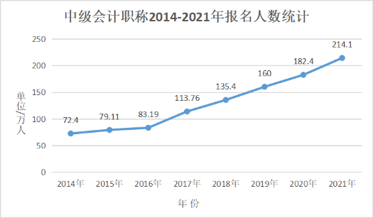 會計(jì)人員再登“最缺工”職位榜！中級會計(jì)證書含金量依舊很高