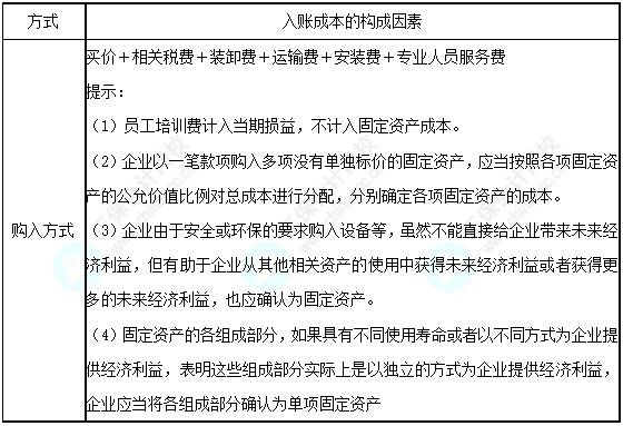 每天一個中級會計(jì)實(shí)務(wù)必看知識點(diǎn)&練習(xí)題——外購固定資產(chǎn)的入賬價值