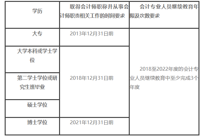 解答：2023年度上?？紖^(qū)會計資格證初級、高級報名相關(guān)問題