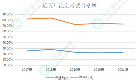 近五年注會考試合格率一覽 注會究竟有沒有變得更難？