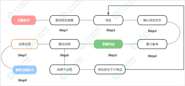 2023年河北省初級會計考試報名入口開通啦！