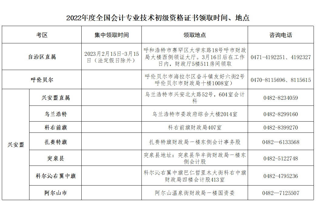 2022年度內(nèi)蒙古初級會計(jì)考試合格人員領(lǐng)取資格證書通知