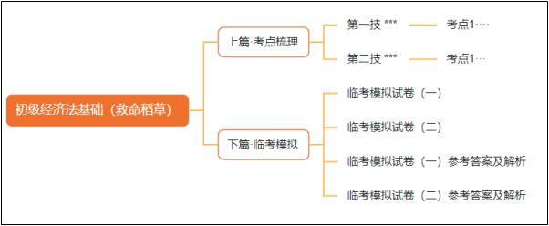 2月底到貨！初級會計考前沖刺必選《救命稻草》 先買先得！