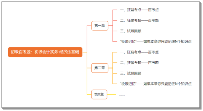 搶先預訂初級會計《百考題》沖刺備考必選 2月底到貨 早買早發(fā)！