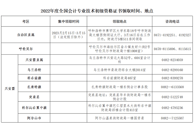 內(nèi)蒙古2022年初級(jí)會(huì)計(jì)職稱考試合格人員資格證書(shū)領(lǐng)取通知