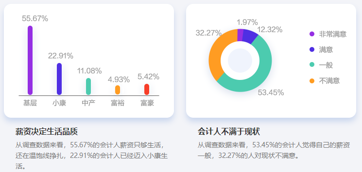 2022第四季度會計(jì)再登“最缺工”職業(yè)排行 考下中級會計(jì)香不香