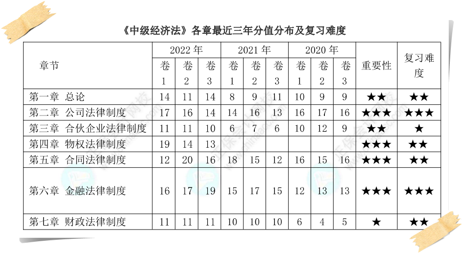 經(jīng)濟法近三年各章節(jié)分值統(tǒng)計