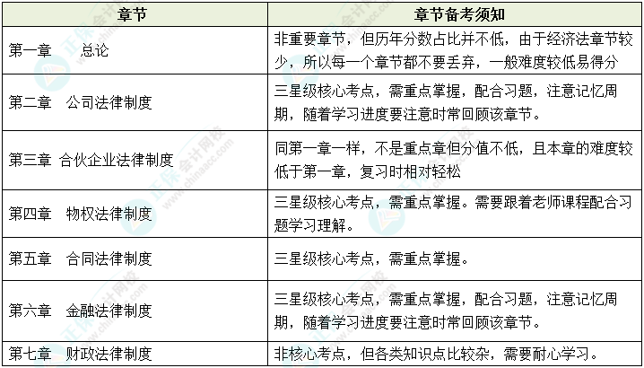 2023年中級會計預習起步 《經(jīng)濟法》各章節(jié)備考須知