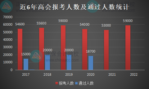 歷年高級會計(jì)職稱報名人數(shù)統(tǒng)計(jì)