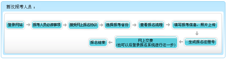 新疆兵團(tuán)2023年高級會計(jì)師報(bào)名流程圖