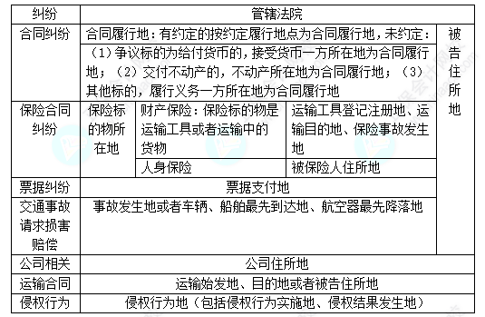 每天一個經(jīng)濟法必看知識點&練習題——特別管轄的具體規(guī)定