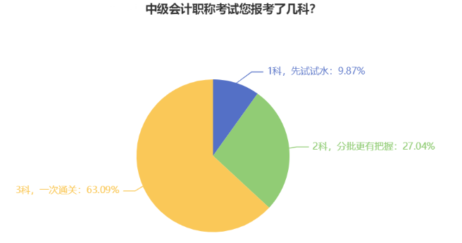 首年報(bào)考中級會計(jì)考試 可以只考一科嗎？可以但沒必要！