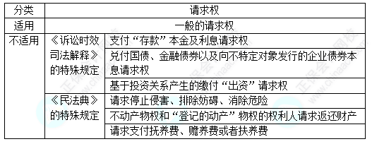 每天一個經(jīng)濟(jì)法必看知識點(diǎn)&練習(xí)題——訴訟時效的適用對象