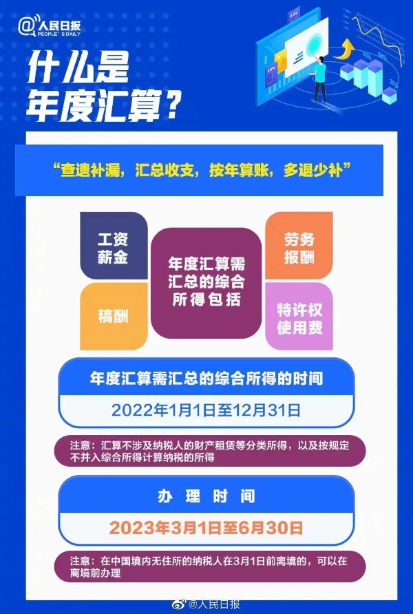 2022年度個人所得稅綜合所得匯算清繳