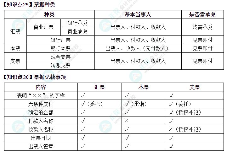 搶先預(yù)習(xí)2023年中級(jí)會(huì)計(jì)考試《經(jīng)濟(jì)法》必看考點(diǎn)