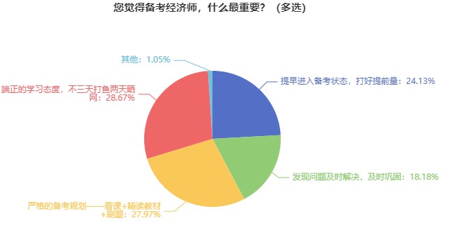 備考初中級經(jīng)濟(jì)師什么最重要？來看看過來人的經(jīng)驗(yàn) ！