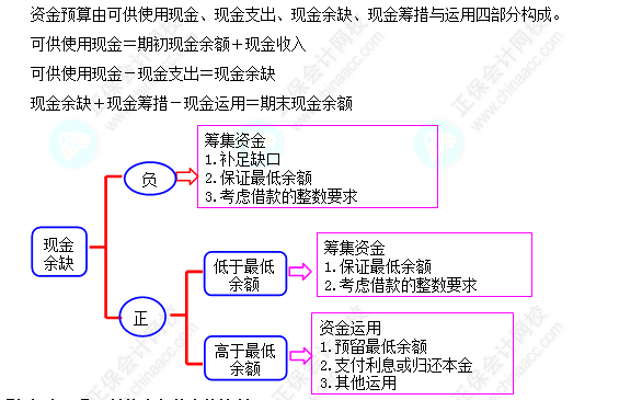 每天一個財務(wù)管理必看知識點&練習題——資金預算