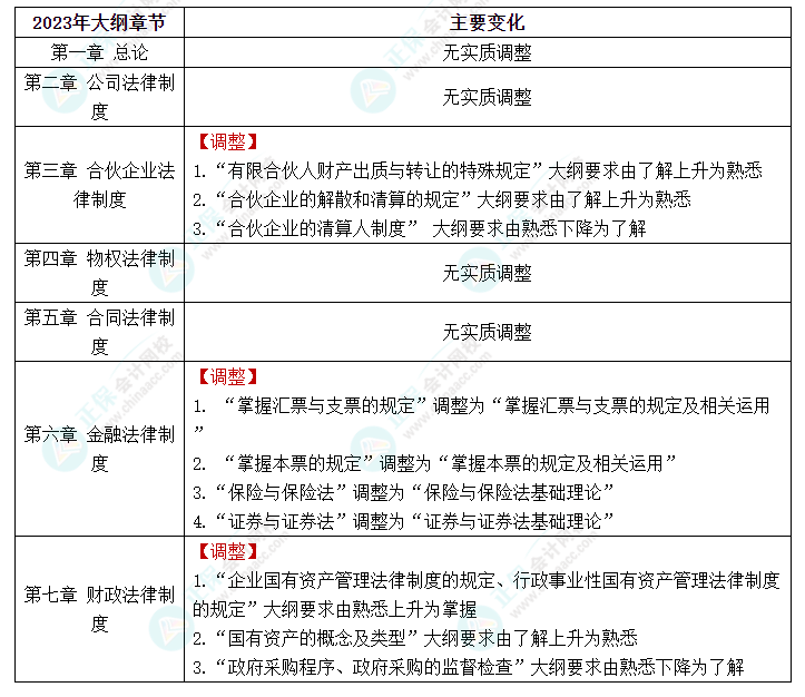 快看！2023年中級會計(jì)《經(jīng)濟(jì)法》大綱的新變化