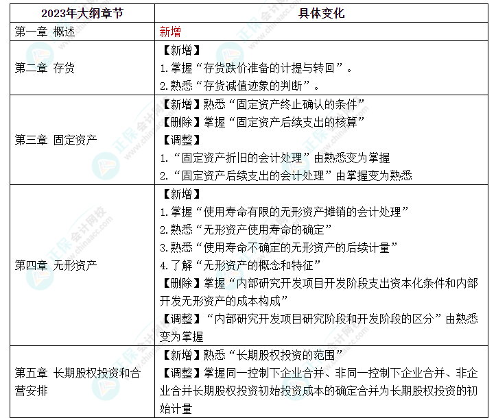 趕快碼住！2023年《中級會計實務》大綱新變化