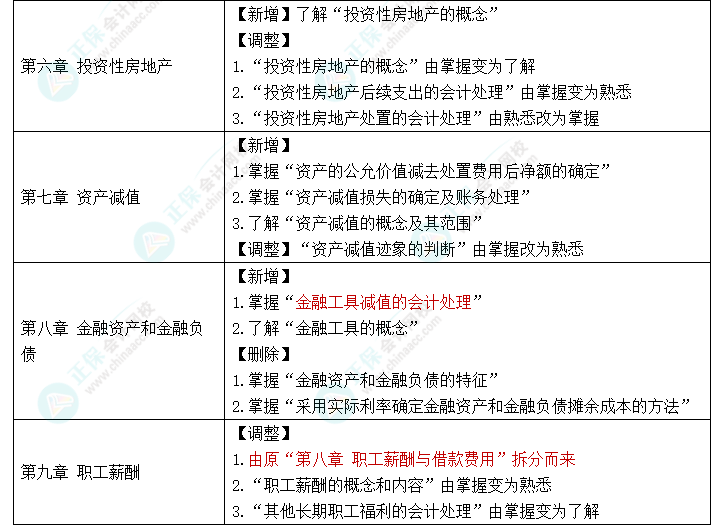 趕快碼住！2023年《中級會計實務》大綱新變化