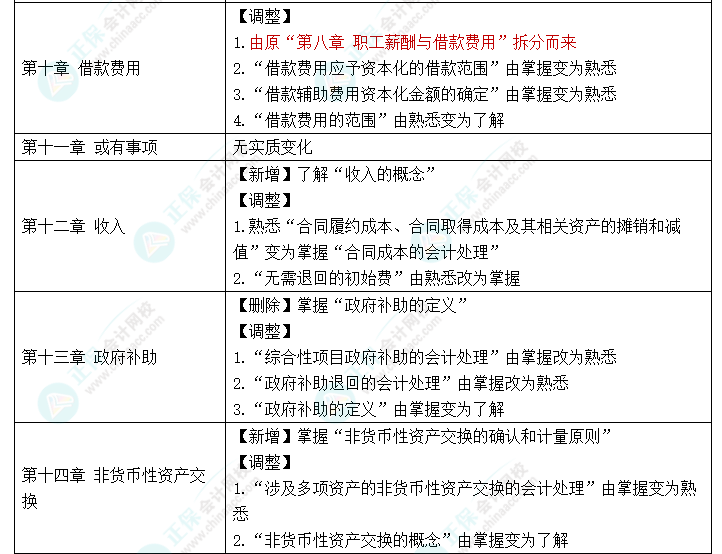 趕快碼?。?023年《中級會計實務》大綱新變化