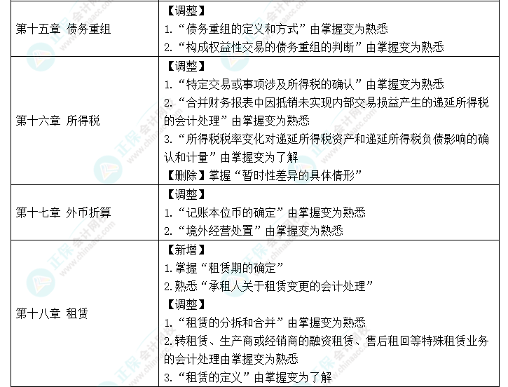 趕快碼住！2023年《中級會計實務》大綱新變化