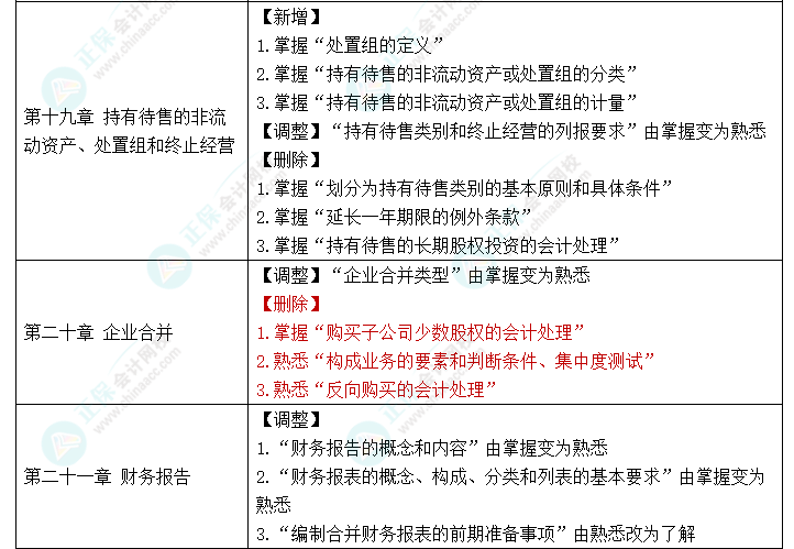 趕快碼住！2023年《中級會計實務》大綱新變化