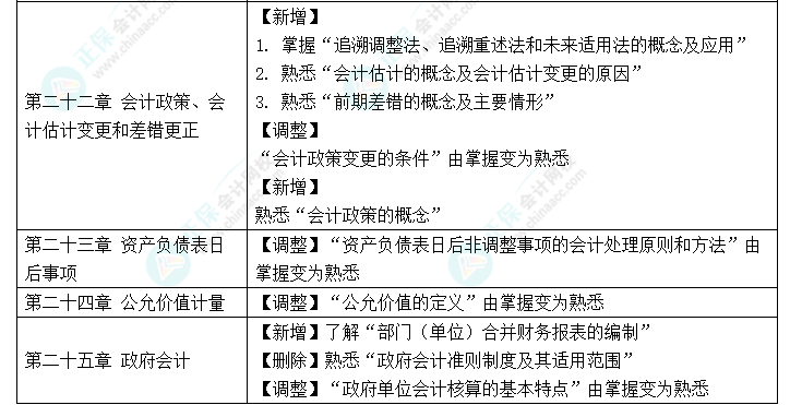 趕快碼??！2023年《中級會計實務》大綱新變化