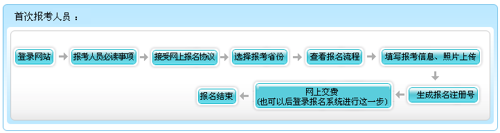 廣東2023年高級會計(jì)師考試報(bào)名流程