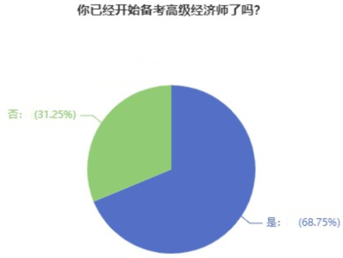 你開始高級經(jīng)濟師備考了嗎