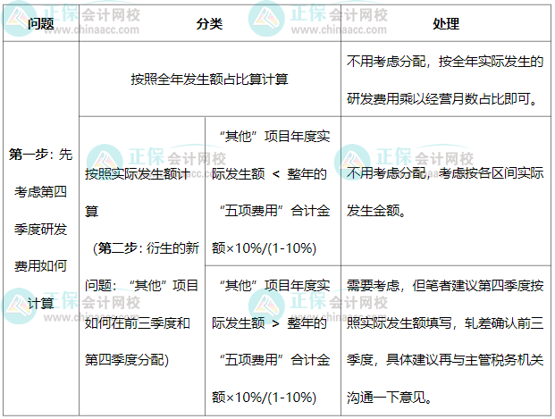 前三季度加計75%、四季度100%，研發(fā)中“其他”費(fèi)用如何分配？