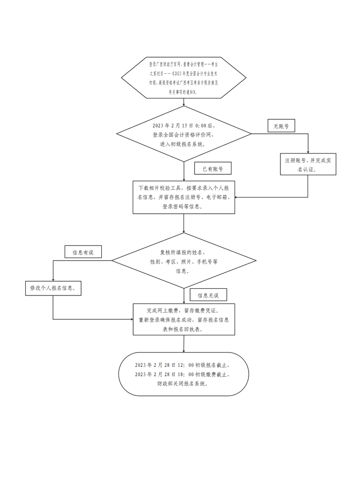 廣西貴港發(fā)布2023年初級會計(jì)專業(yè)技術(shù)資格考試報(bào)名流程圖