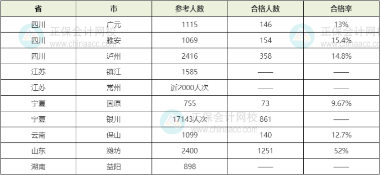 2022年初中級經(jīng)濟師考試合格率情況