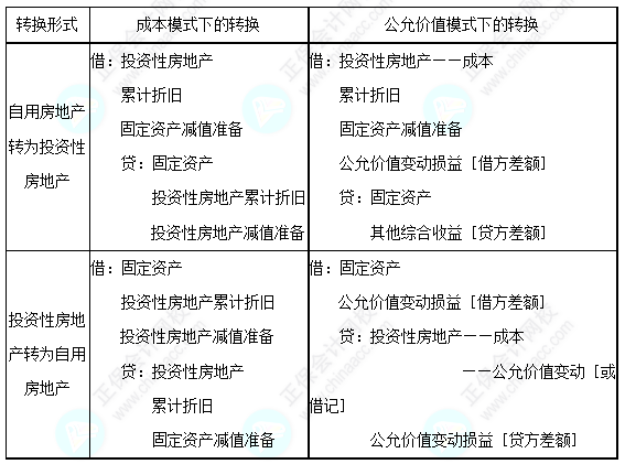 每天一個中級會計實務必看知識點——自用房地產(chǎn)與投資性房地產(chǎn)的轉換