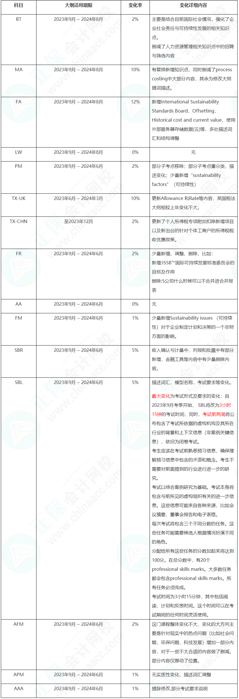 2023年9月-2024年8月ACCA考試大綱變動(dòng)高達(dá)12%！速看！