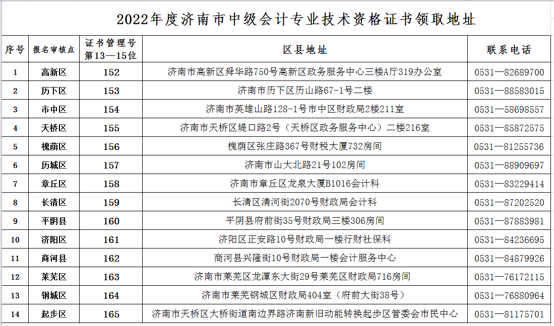 山東濟(jì)南發(fā)布2022年度會(huì)計(jì)中級(jí)資格證書的通知