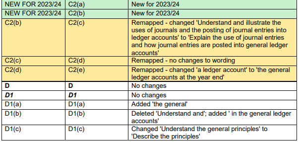 2023-2024國際注冊會計師ACCA FA考綱變動細則