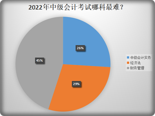 中級(jí)考試3科難度排行榜