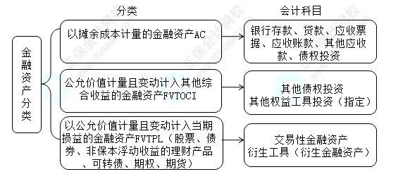 每天一個(gè)中級(jí)會(huì)計(jì)實(shí)務(wù)必看知識(shí)點(diǎn)&練習(xí)題——金融資產(chǎn)的分類