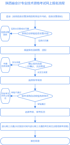 陜西2023年高級會(huì)計(jì)師報(bào)名流程