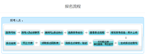 甘肅2023年高級會計師報名流程