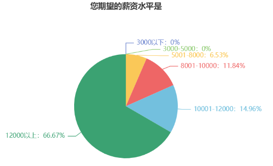 不滿足于目前的薪資？問卷顯示大多中級會(huì)計(jì)考生的目標(biāo)薪資在12000+