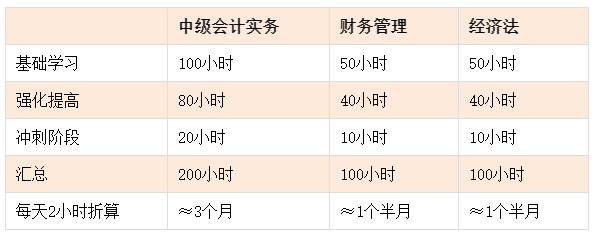 中級(jí)會(huì)計(jì)各科備考需要多長時(shí)間？學(xué)夠多少小時(shí)才靠譜？