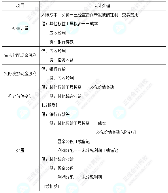 每天一個中級會計實務必看知識點&練習題——其他權益工具投資的核算