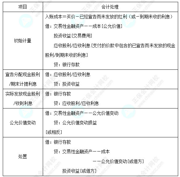 每天一個中級會計實務必看知識點&練習題——交易性金融資產(chǎn)的核算